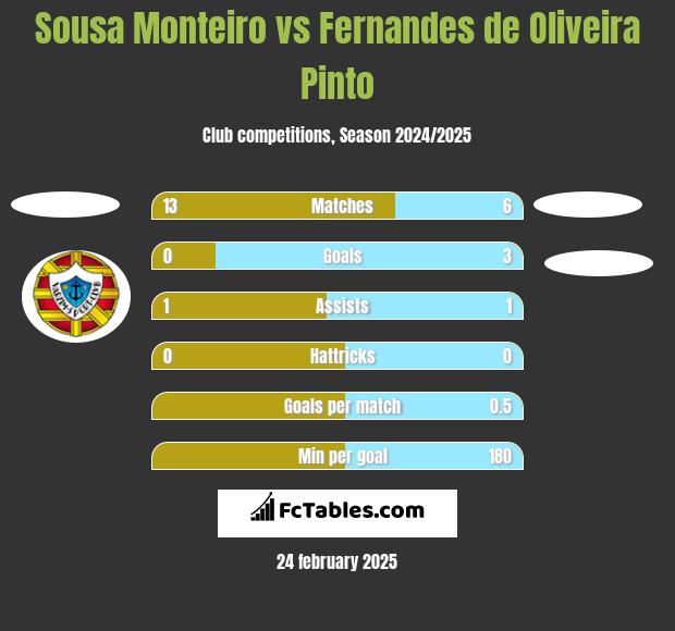 Sousa Monteiro vs Fernandes de Oliveira Pinto h2h player stats