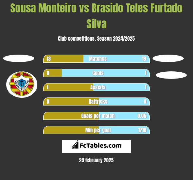 Sousa Monteiro vs Brasido Teles Furtado Silva h2h player stats