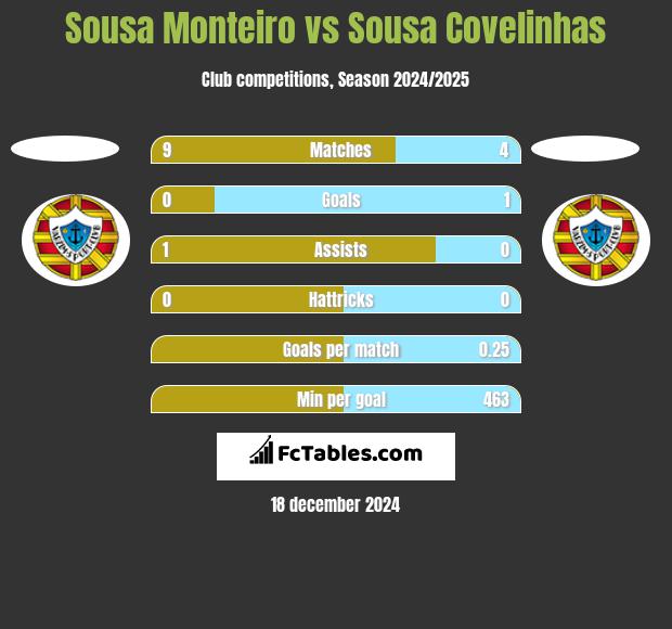 Sousa Monteiro vs Sousa Covelinhas h2h player stats