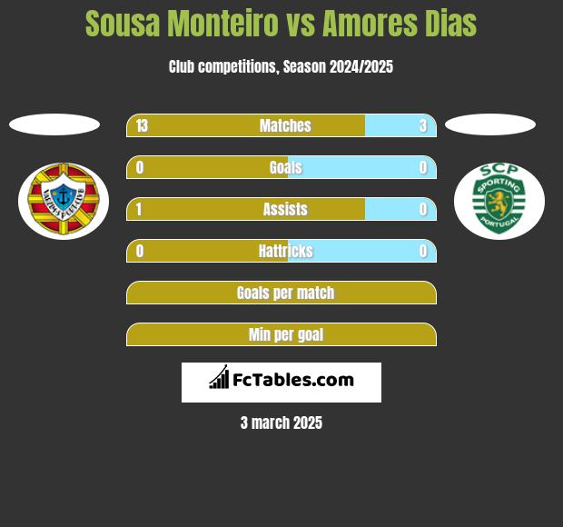 Sousa Monteiro vs Amores Dias h2h player stats