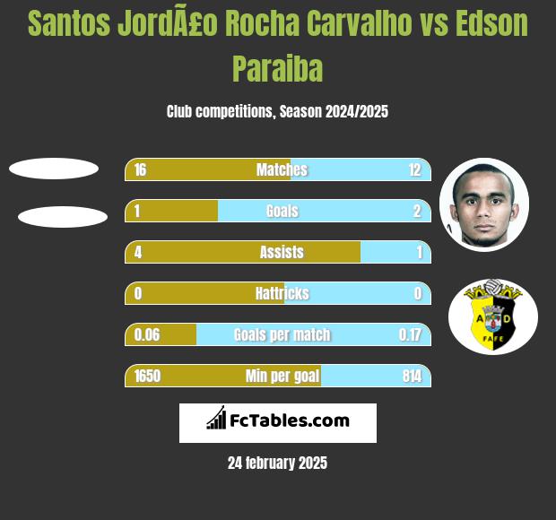 Santos JordÃ£o Rocha Carvalho vs Edson Paraiba h2h player stats