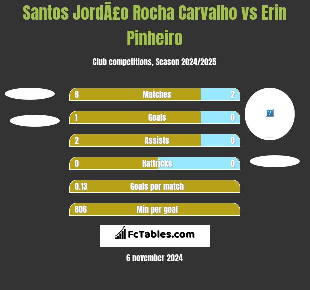 Santos JordÃ£o Rocha Carvalho vs Erin Pinheiro h2h player stats