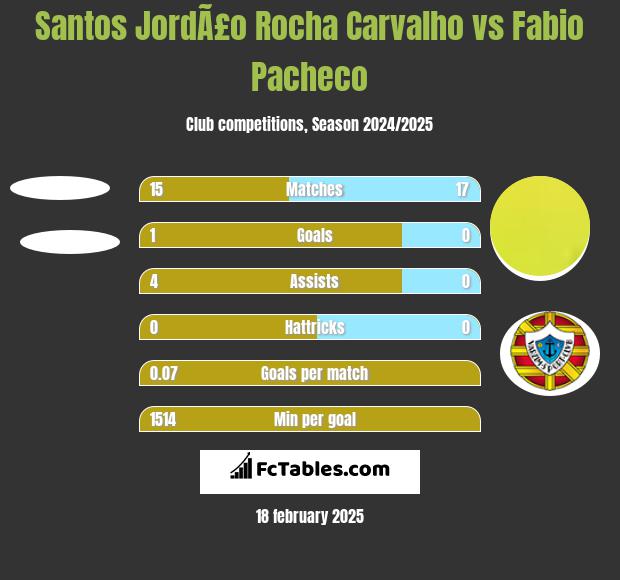 Santos JordÃ£o Rocha Carvalho vs Fabio Pacheco h2h player stats