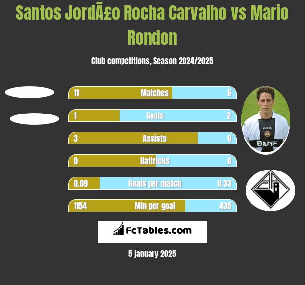 Santos JordÃ£o Rocha Carvalho vs Mario Rondon h2h player stats