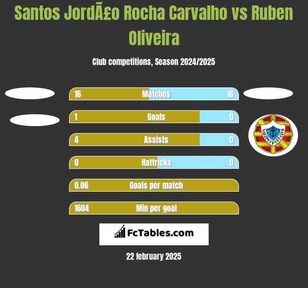 Santos JordÃ£o Rocha Carvalho vs Ruben Oliveira h2h player stats