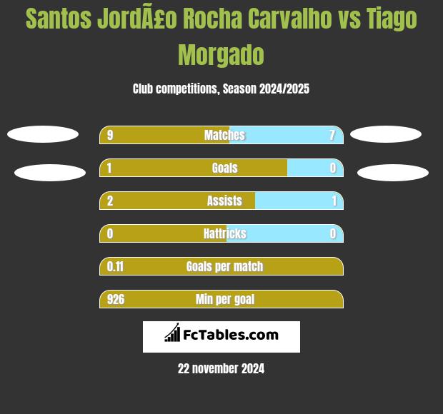 Santos JordÃ£o Rocha Carvalho vs Tiago Morgado h2h player stats