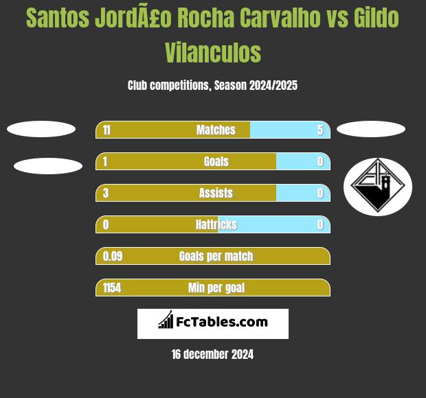 Santos JordÃ£o Rocha Carvalho vs Gildo Vilanculos h2h player stats