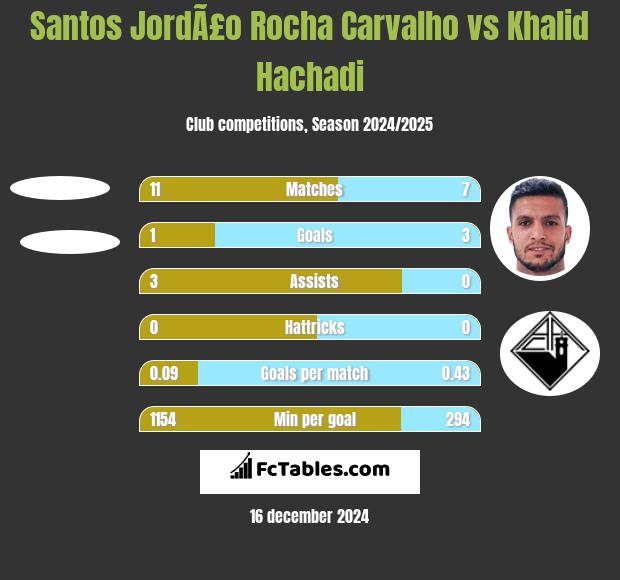 Santos JordÃ£o Rocha Carvalho vs Khalid Hachadi h2h player stats