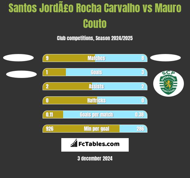 Santos JordÃ£o Rocha Carvalho vs Mauro Couto h2h player stats