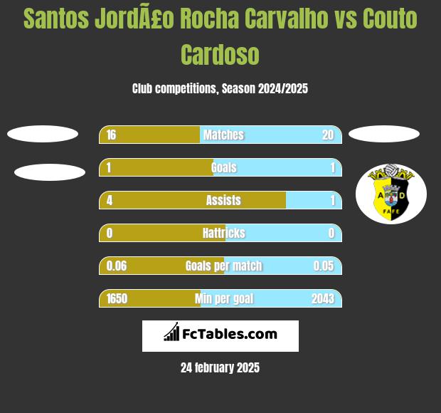 Santos JordÃ£o Rocha Carvalho vs Couto Cardoso h2h player stats