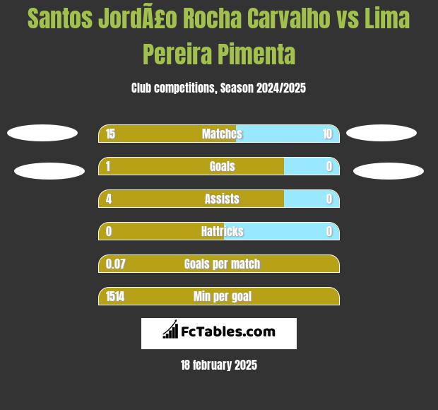 Santos JordÃ£o Rocha Carvalho vs Lima Pereira Pimenta h2h player stats