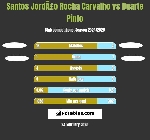 Santos JordÃ£o Rocha Carvalho vs Duarte Pinto h2h player stats