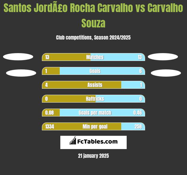 Santos JordÃ£o Rocha Carvalho vs Carvalho Souza h2h player stats