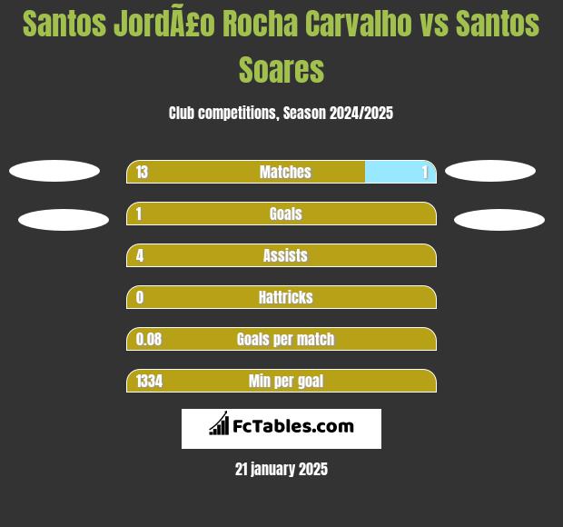 Santos JordÃ£o Rocha Carvalho vs Santos Soares h2h player stats