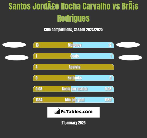 Santos JordÃ£o Rocha Carvalho vs BrÃ¡s Rodrigues h2h player stats