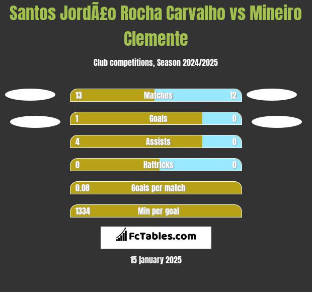 Santos JordÃ£o Rocha Carvalho vs Mineiro Clemente h2h player stats