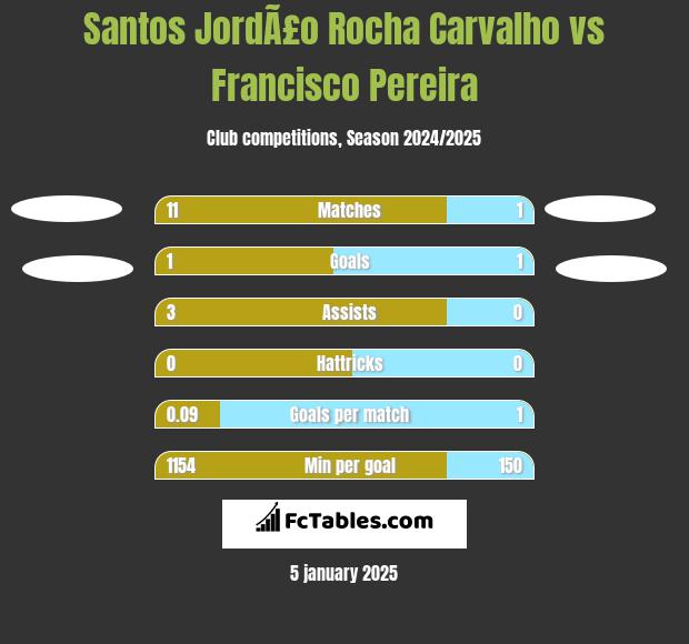 Santos JordÃ£o Rocha Carvalho vs Francisco Pereira h2h player stats