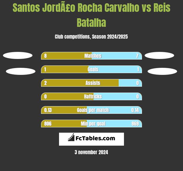 Santos JordÃ£o Rocha Carvalho vs Reis Batalha h2h player stats