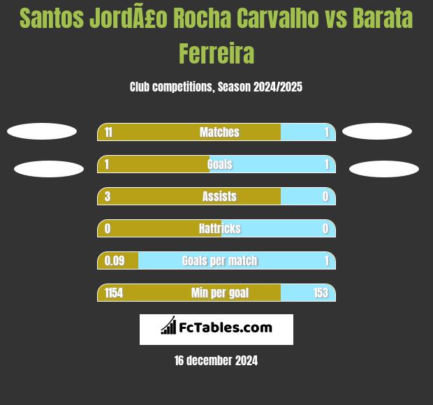 Santos JordÃ£o Rocha Carvalho vs Barata Ferreira h2h player stats