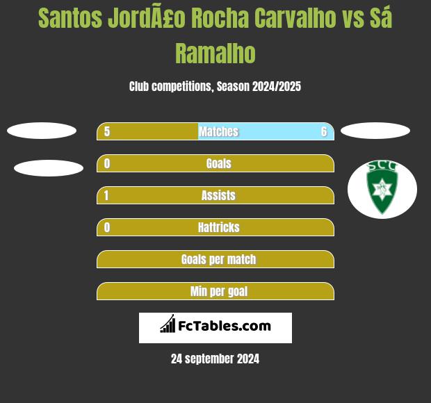 Santos JordÃ£o Rocha Carvalho vs Sá Ramalho h2h player stats