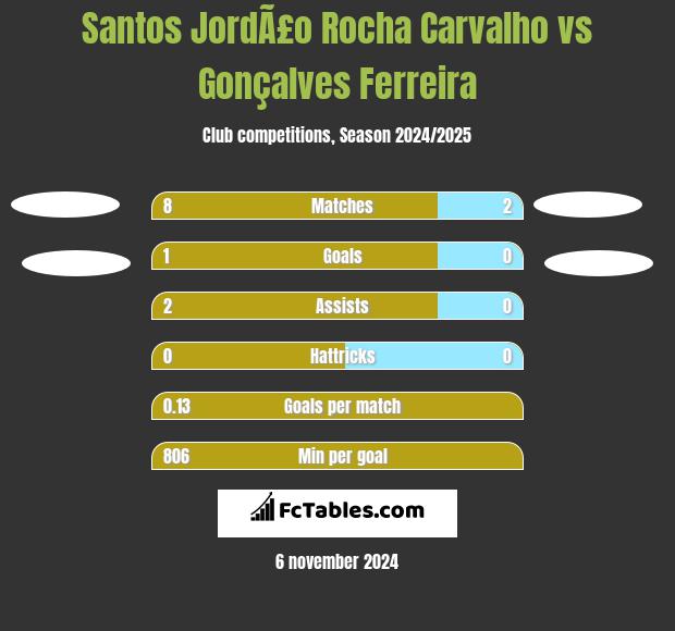 Santos JordÃ£o Rocha Carvalho vs Gonçalves Ferreira h2h player stats