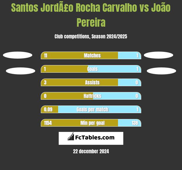 Santos JordÃ£o Rocha Carvalho vs João Pereira h2h player stats