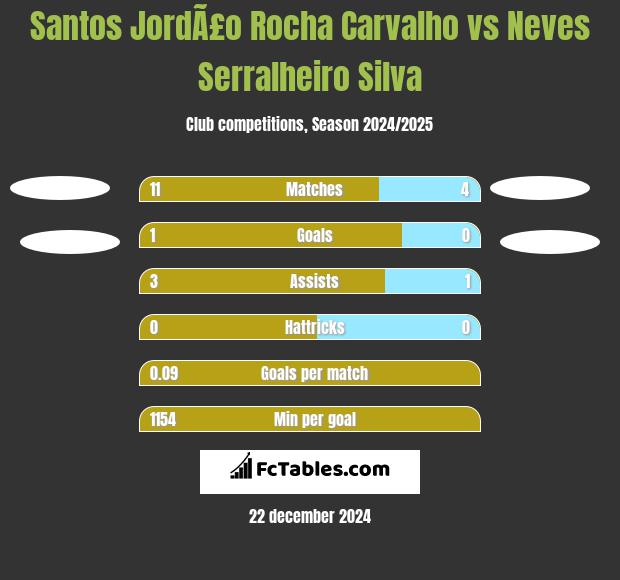 Santos JordÃ£o Rocha Carvalho vs Neves Serralheiro Silva h2h player stats