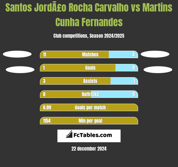 Santos JordÃ£o Rocha Carvalho vs Martins Cunha Fernandes h2h player stats