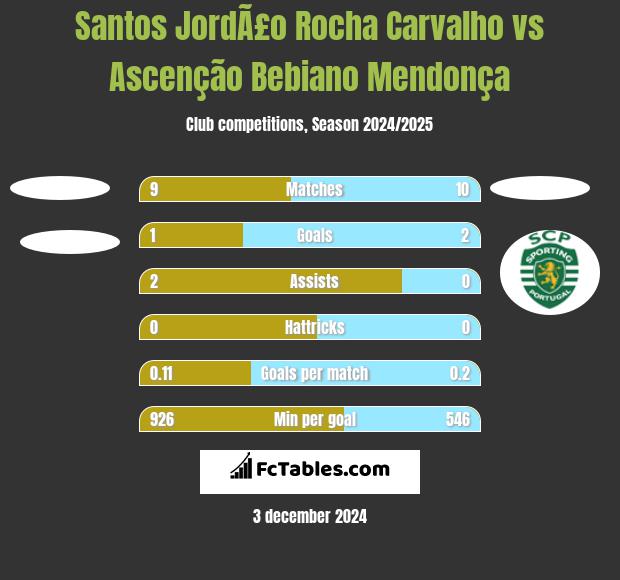 Santos JordÃ£o Rocha Carvalho vs Ascenção Bebiano Mendonça h2h player stats