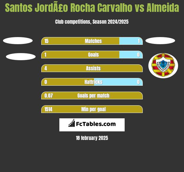 Santos JordÃ£o Rocha Carvalho vs Almeida h2h player stats