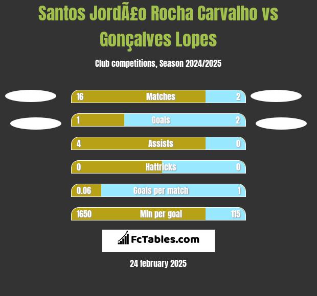 Santos JordÃ£o Rocha Carvalho vs Gonçalves Lopes h2h player stats