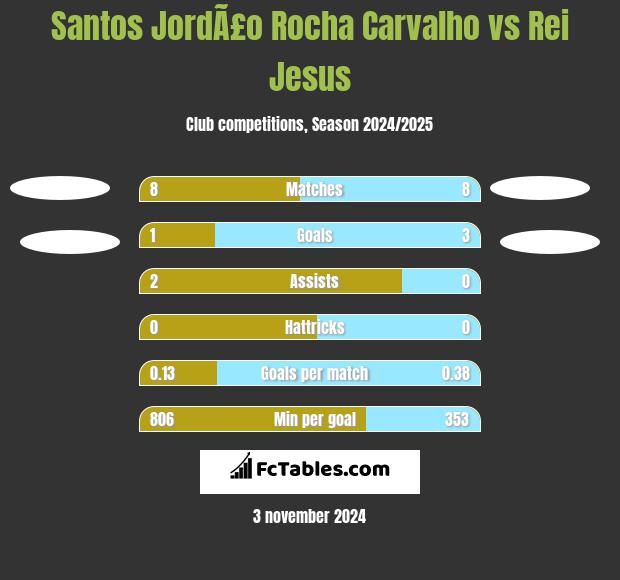 Santos JordÃ£o Rocha Carvalho vs Rei Jesus h2h player stats