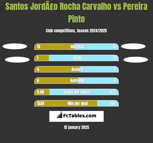 Santos JordÃ£o Rocha Carvalho vs Pereira Pinto h2h player stats