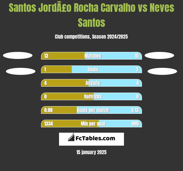 Santos JordÃ£o Rocha Carvalho vs Neves Santos h2h player stats