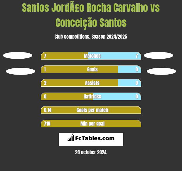 Santos JordÃ£o Rocha Carvalho vs Conceição Santos h2h player stats