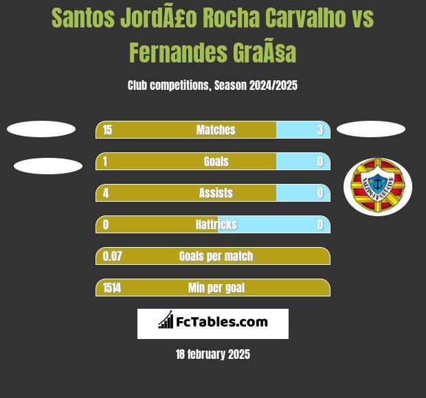 Santos JordÃ£o Rocha Carvalho vs Fernandes GraÃ§a h2h player stats