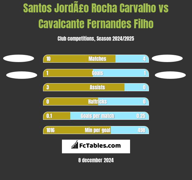 Santos JordÃ£o Rocha Carvalho vs Cavalcante Fernandes Filho h2h player stats