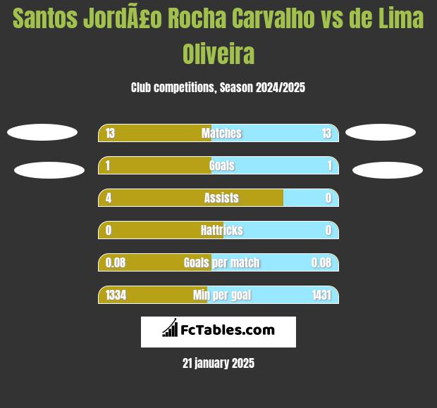 Santos JordÃ£o Rocha Carvalho vs de Lima Oliveira h2h player stats