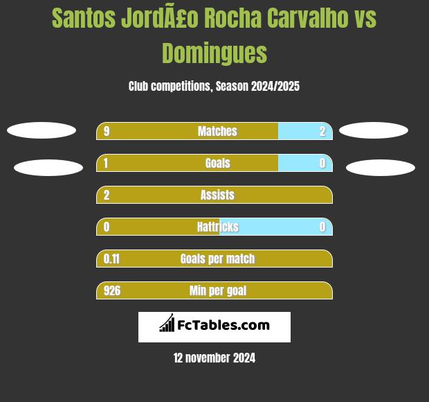 Santos JordÃ£o Rocha Carvalho vs Domingues h2h player stats