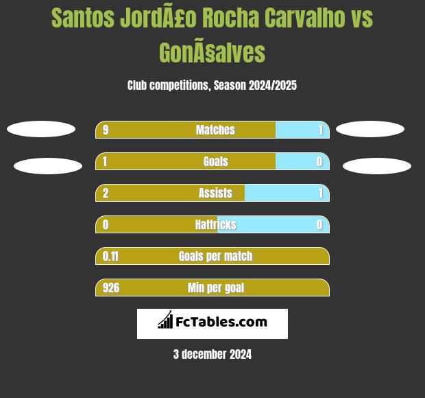 Santos JordÃ£o Rocha Carvalho vs GonÃ§alves h2h player stats