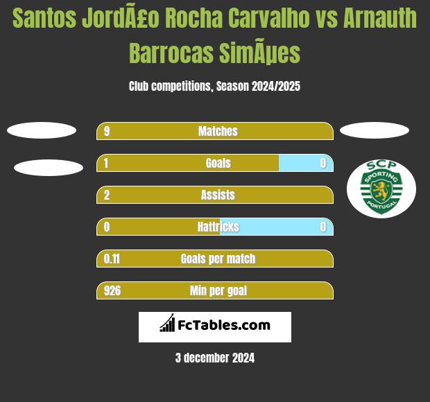 Santos JordÃ£o Rocha Carvalho vs Arnauth Barrocas SimÃµes h2h player stats