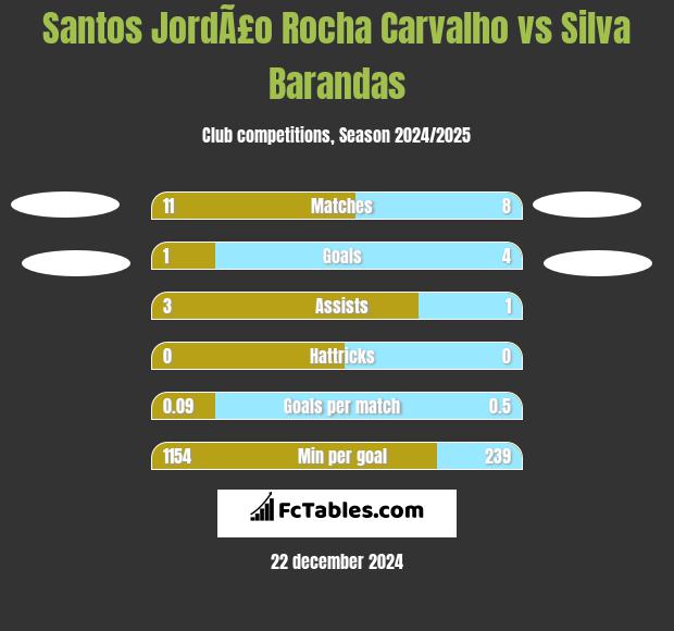 Santos JordÃ£o Rocha Carvalho vs Silva Barandas h2h player stats