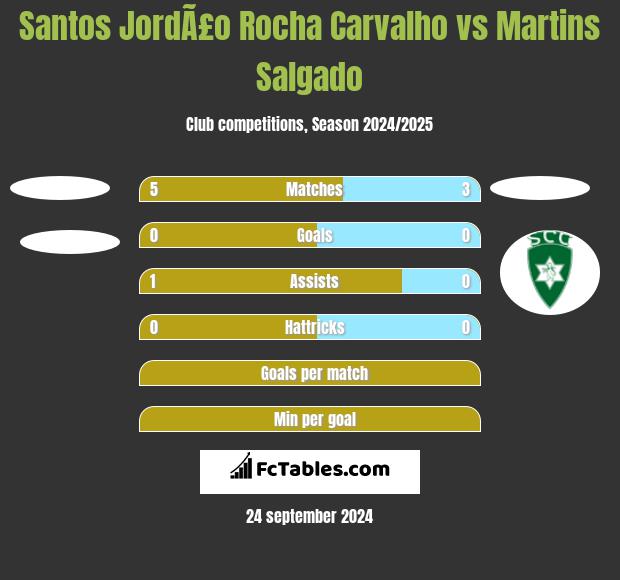 Santos JordÃ£o Rocha Carvalho vs Martins Salgado h2h player stats