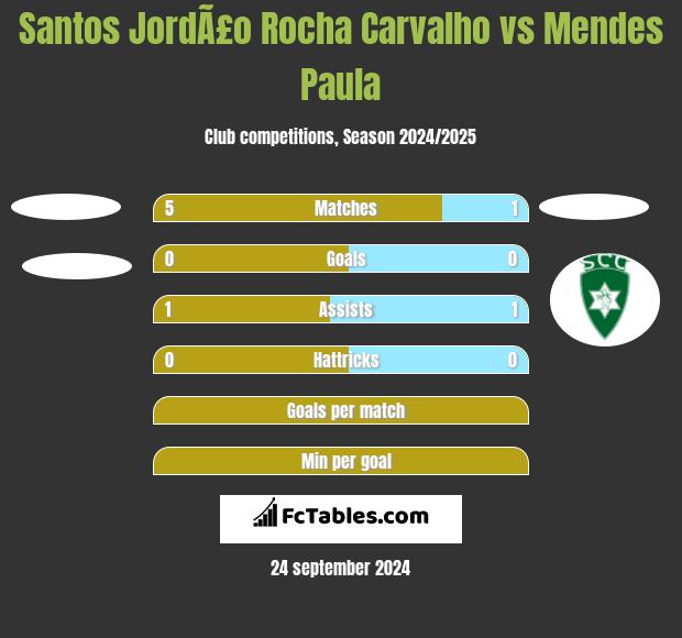 Santos JordÃ£o Rocha Carvalho vs Mendes Paula h2h player stats