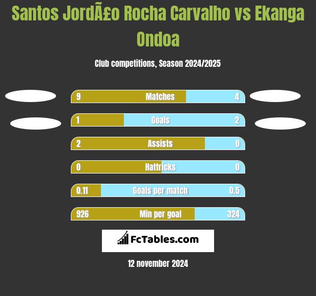 Santos JordÃ£o Rocha Carvalho vs Ekanga Ondoa h2h player stats