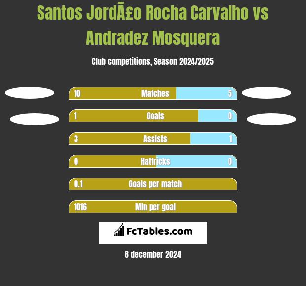 Santos JordÃ£o Rocha Carvalho vs Andradez Mosquera h2h player stats