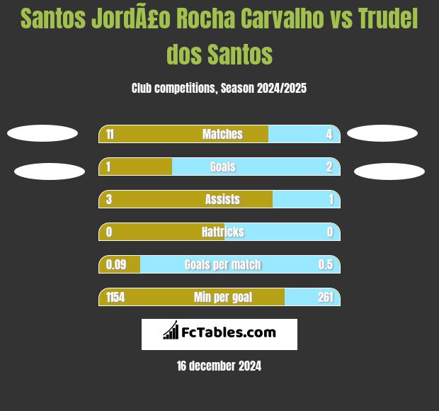 Santos JordÃ£o Rocha Carvalho vs Trudel dos Santos h2h player stats