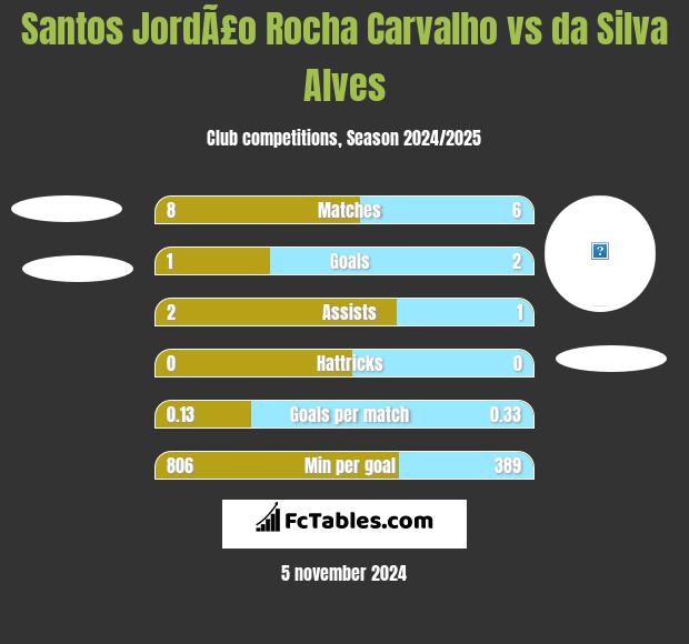 Santos JordÃ£o Rocha Carvalho vs da Silva Alves h2h player stats