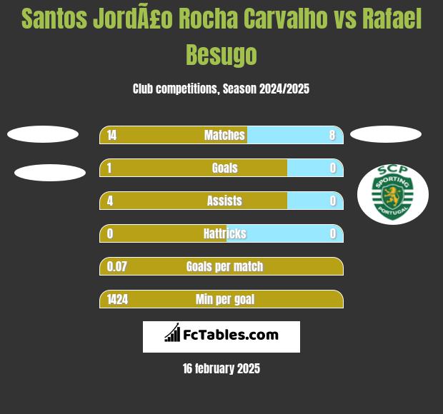 Santos JordÃ£o Rocha Carvalho vs Rafael Besugo h2h player stats