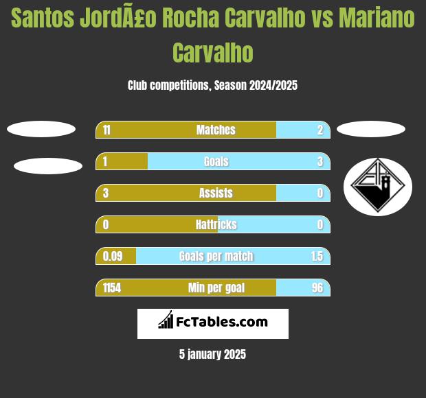 Santos JordÃ£o Rocha Carvalho vs Mariano Carvalho h2h player stats